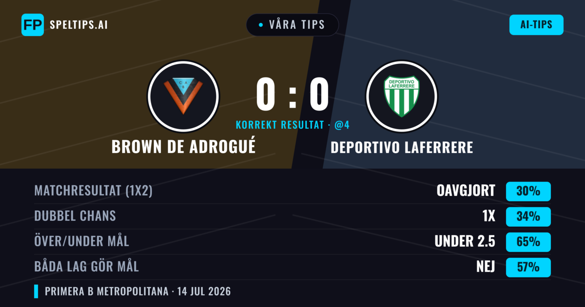 Våra tips: Brown de Adrogué mot Deportivo Laferrere — Brown de Adrogué — Vinst (37%); Under 2.5; Båda gör mål: Nej