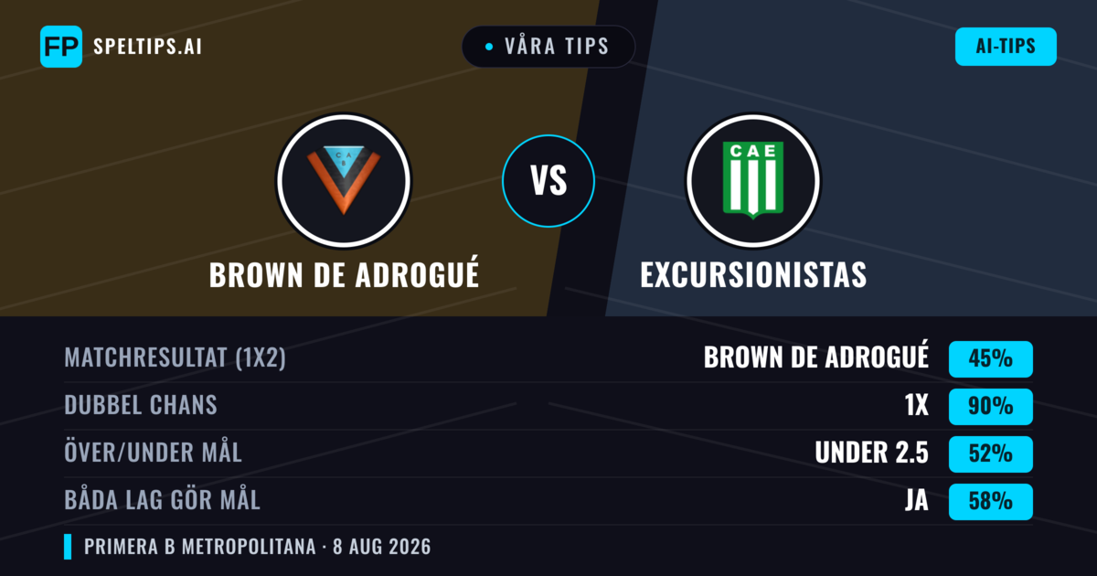Våra tips: Brown de Adrogué mot Excursionistas — Excursionistas — Vinst (42%); Under 2.5; Båda gör mål: Nej