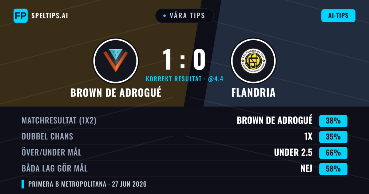 Våra tips: Brown de Adrogué mot Flandria — Brown de Adrogué — Vinst (41%); Under 2.5; Båda gör mål: Nej
