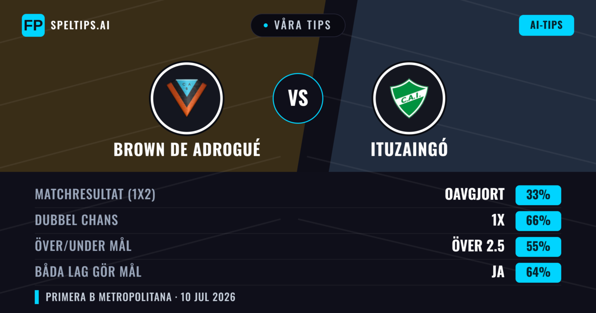 Våra tips: Brown de Adrogué mot Ituzaingó — Brown de Adrogué — Vinst (55%); Under 2.5; Båda gör mål: Nej