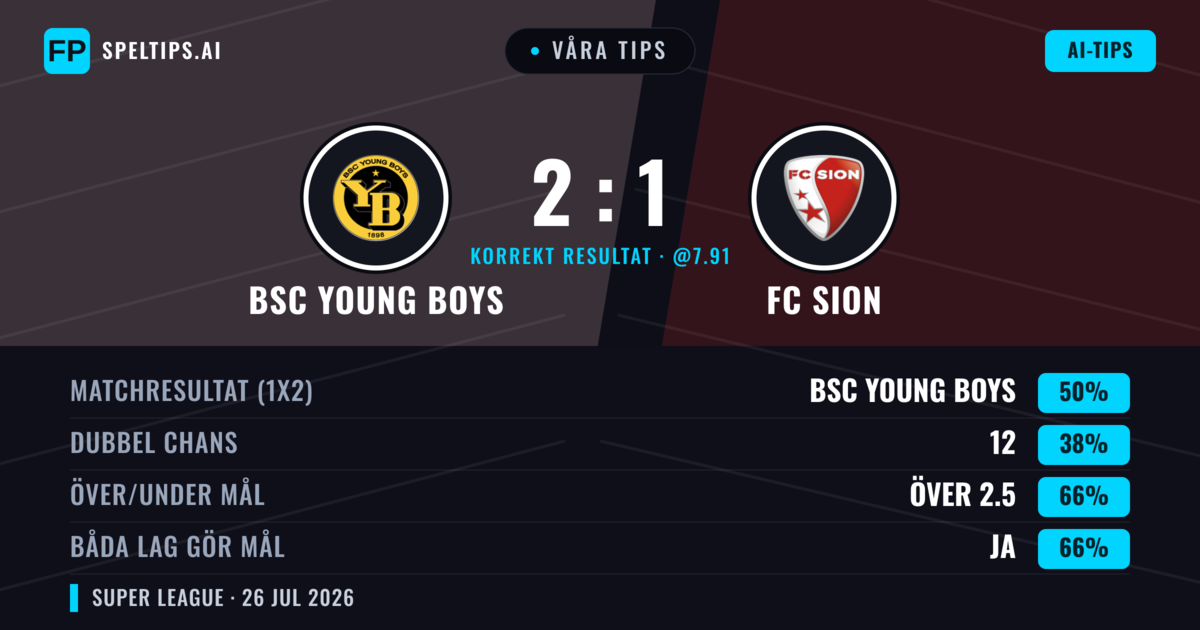 Våra tips: BSC Young Boys mot FC Sion — BSC Young Boys — Vinst (52%); Över 2.5; Båda gör mål: Ja