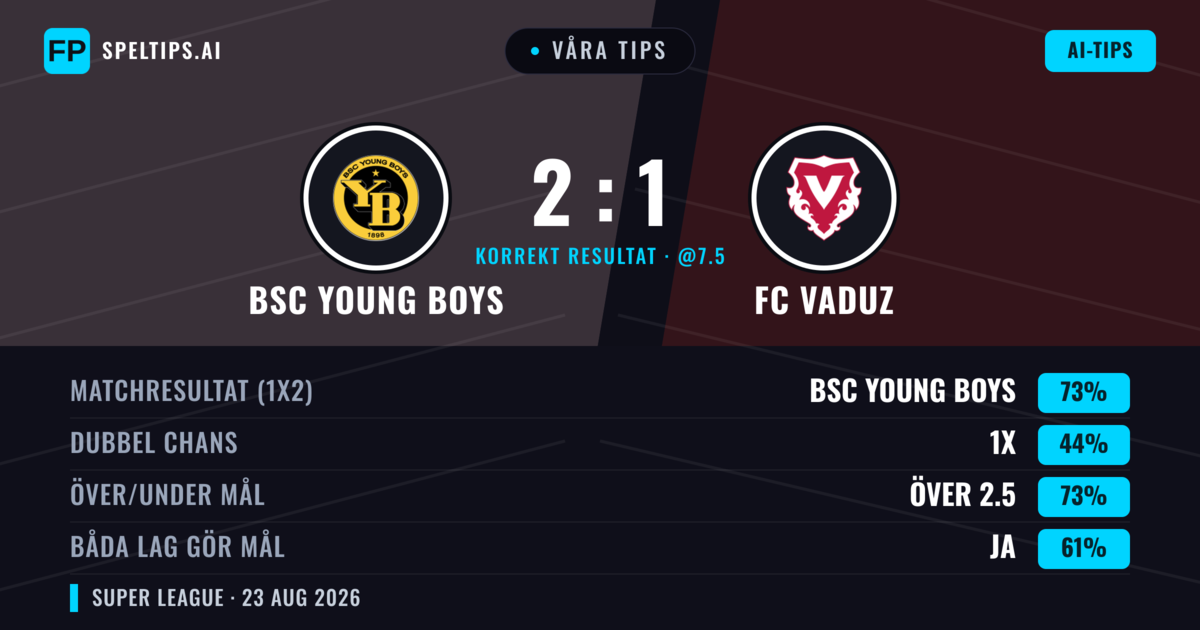 Våra tips: BSC Young Boys mot FC Vaduz — BSC Young Boys — Vinst (74%); Över 2.5; Båda gör mål: Ja