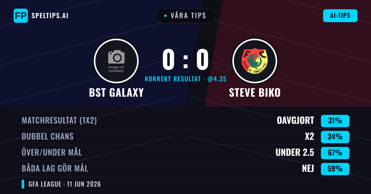 Våra tips: BST Galaxy mot Steve Biko — Steve Biko — Vinst (36%); Under 2.5; Båda gör mål: Nej