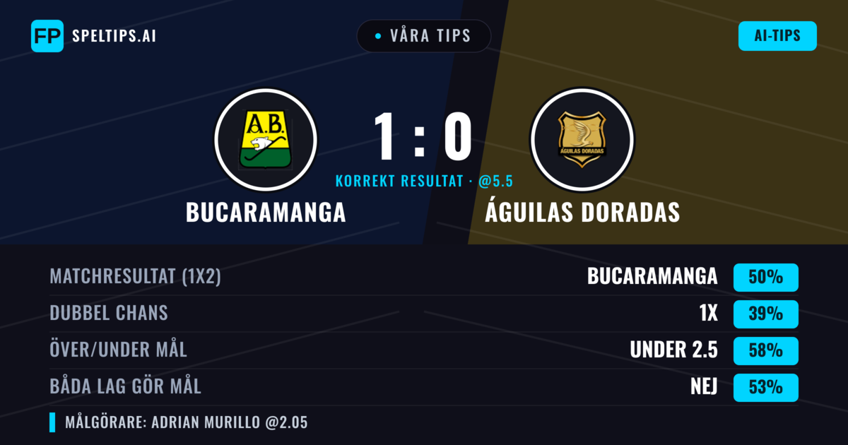 Våra tips: Bucaramanga mot Águilas Doradas — Bucaramanga — Vinst (48%); Under 2.5; Båda gör mål: Nej