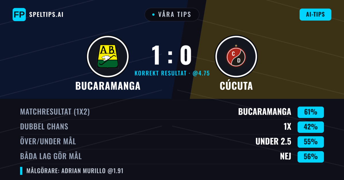 Våra tips: Bucaramanga mot Cúcuta — Bucaramanga — Vinst (61%); Under 2.5; Båda gör mål: Nej