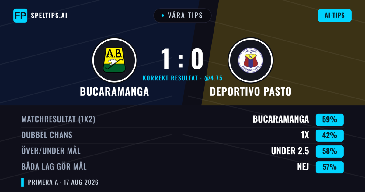 Våra tips: Bucaramanga mot Deportivo Pasto — Bucaramanga — Vinst (59%); Under 2.5; Båda gör mål: Nej