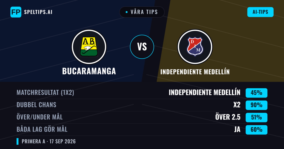 Våra tips: Bucaramanga mot Independiente Medellín — Oavgjort (45%); Över 2.5; Båda gör mål: Ja