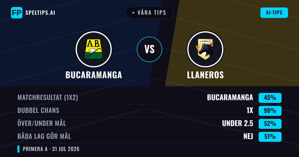 Våra tips: Bucaramanga mot Llaneros — Bucaramanga — Vinst (61%); Under 2.5; Båda gör mål: Nej