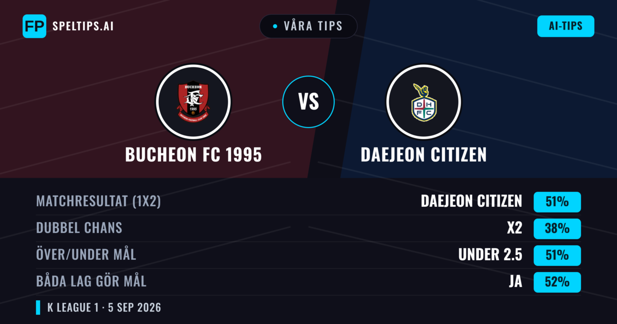 Våra tips: Bucheon FC 1995 mot Daejeon Citizen — Daejeon Citizen — Vinst (50%); Under 2.5; Båda gör mål: Ja