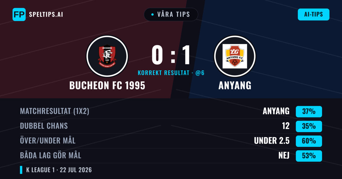 Våra tips: Bucheon FC 1995 mot Anyang — Anyang — Vinst (36%); Under 2.5; Båda gör mål: Nej