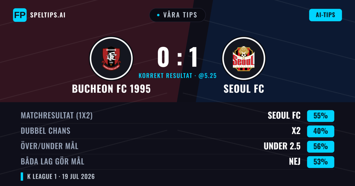 Våra tips: Bucheon FC 1995 mot Seoul FC — Seoul FC — Vinst (56%); Under 2.5; Båda gör mål: Nej