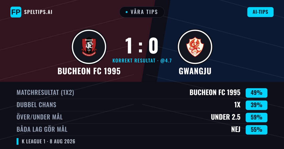 Våra tips: Bucheon FC 1995 mot Gwangju — Bucheon FC 1995 — Vinst (51%); Under 2.5; Båda gör mål: Nej