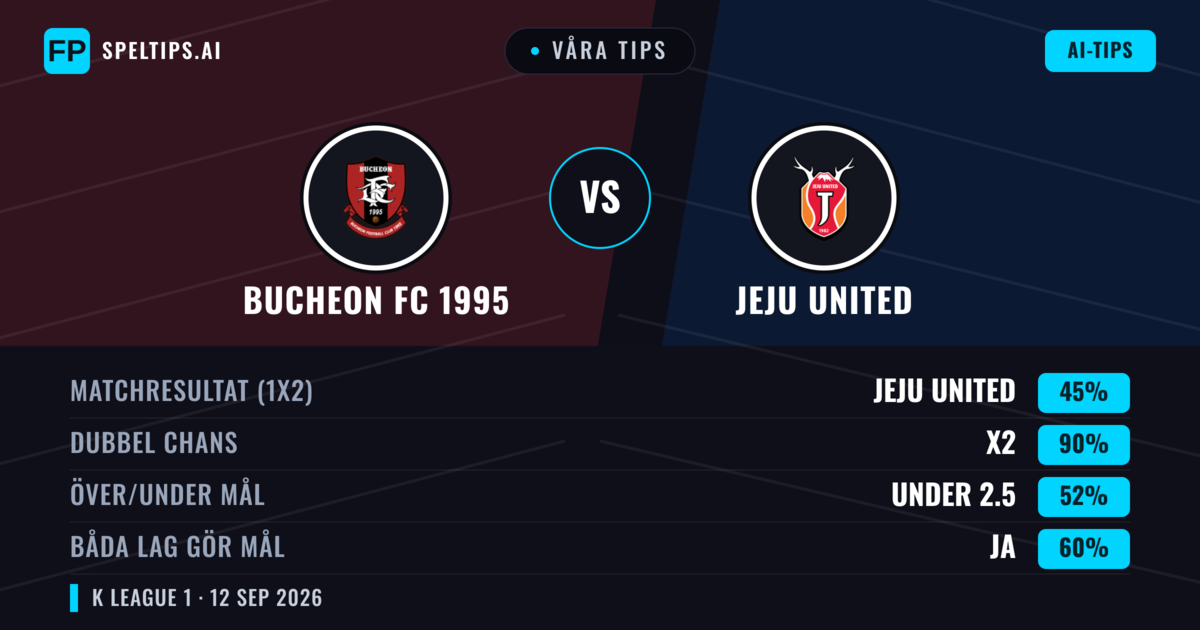 Våra tips: Bucheon FC 1995 mot Jeju United — Oavgjort (45%); Under 2.5; Båda gör mål: Ja