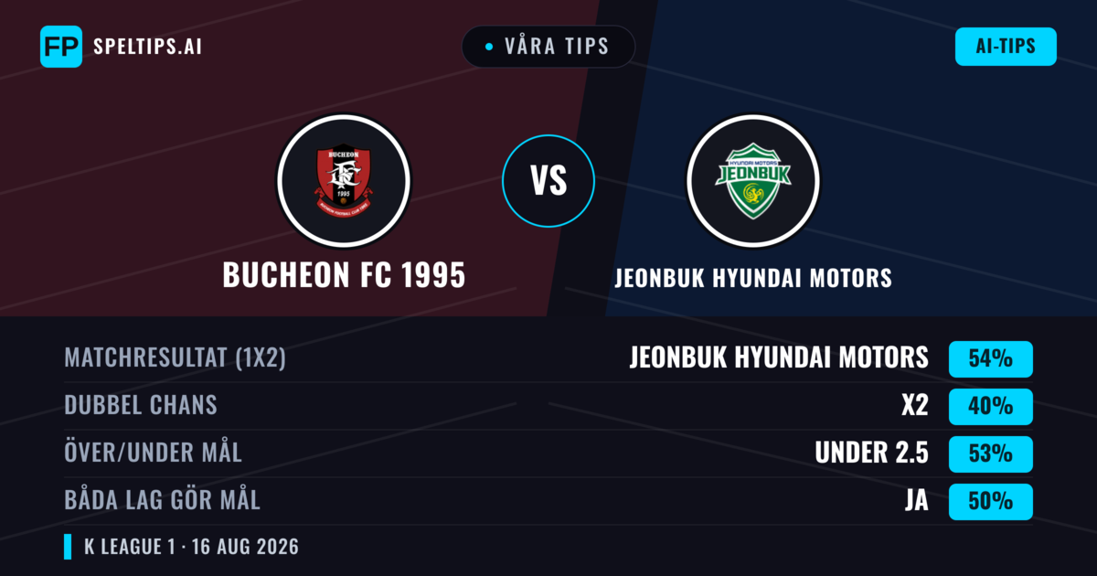 Våra tips: Bucheon FC 1995 mot Jeonbuk Hyundai Motors — Jeonbuk Hyundai Motors — Vinst (54%); Under 2.5; Båda gör mål: Ja