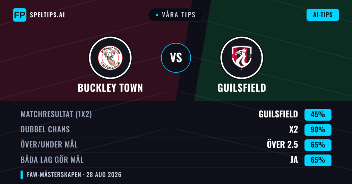 Våra tips: Buckley Town mot Guilsfield — Guilsfield — Vinst (51%); Över 2.5; Båda gör mål: Ja