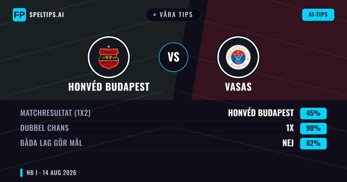 Våra tips: Honvéd Budapest mot Vasas — Vasas — Vinst (38%); Över 2.5; Båda gör mål: Ja