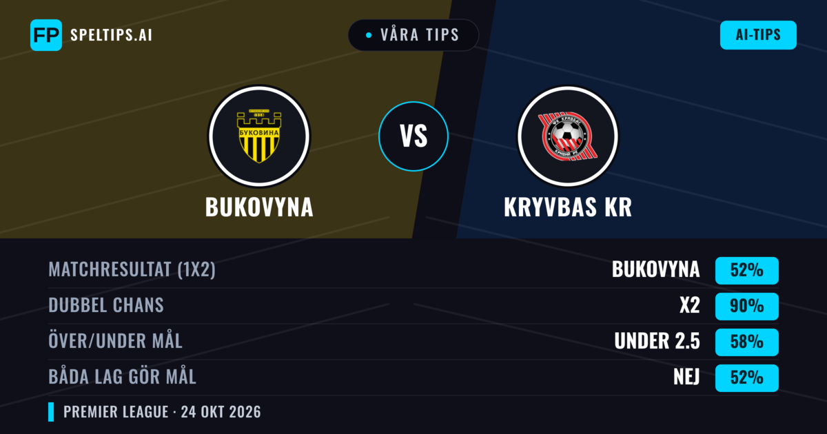 Våra tips: Bukovyna mot Kryvbas KR — Bukovyna — Vinst (52%); Under 2.5; Båda gör mål: Nej