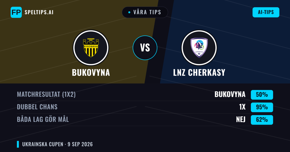 Våra tips: Bukovyna mot LNZ Cherkasy — Oavgjort (50%); Båda gör mål: Nej