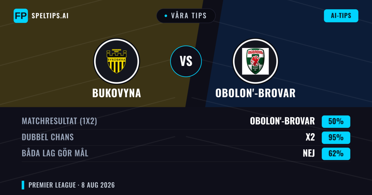 Våra tips: Bukovyna mot Obolon'-Brovar — Bukovyna — Vinst (48%); Under 2.5; Båda gör mål: Nej