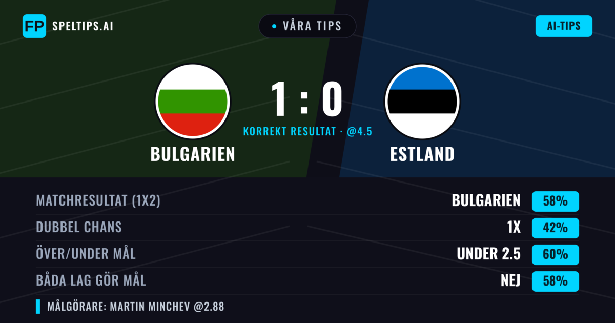 Våra tips: Bulgarien mot Estland — Bulgarien — Vinst (56%); Under 2.5; Båda gör mål: Nej