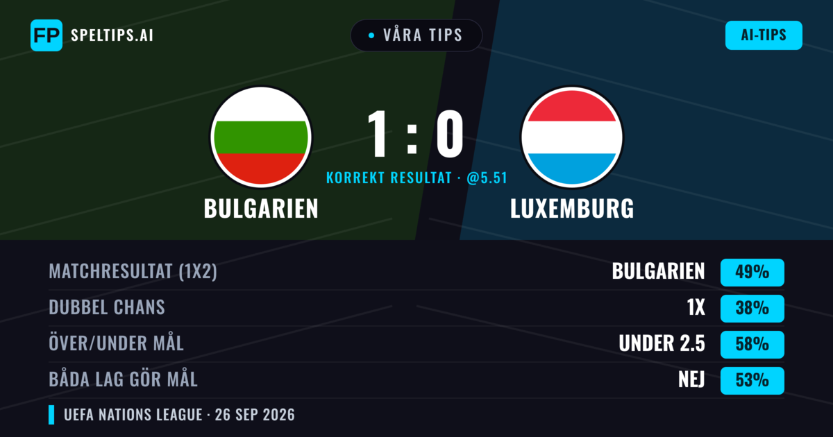 Våra tips: Bulgarien mot Luxemburg — Bulgarien — Vinst (42%); Under 2.5; Båda gör mål: Nej