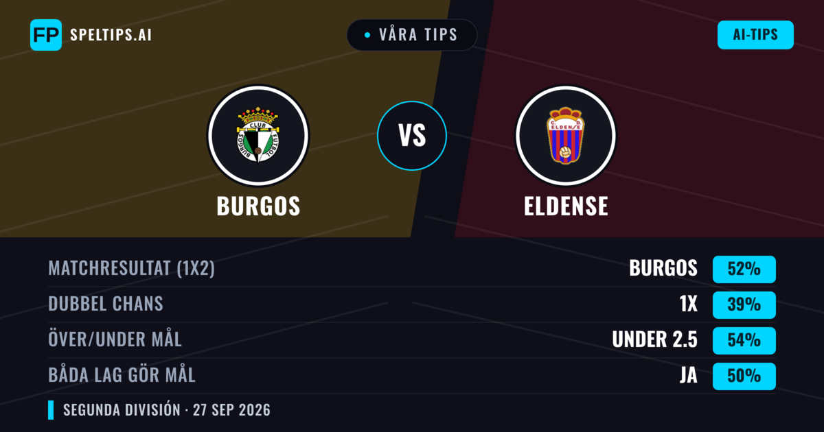Våra tips: Burgos mot Eldense — Burgos — Vinst (47%); Under 2.5; Båda gör mål: Nej