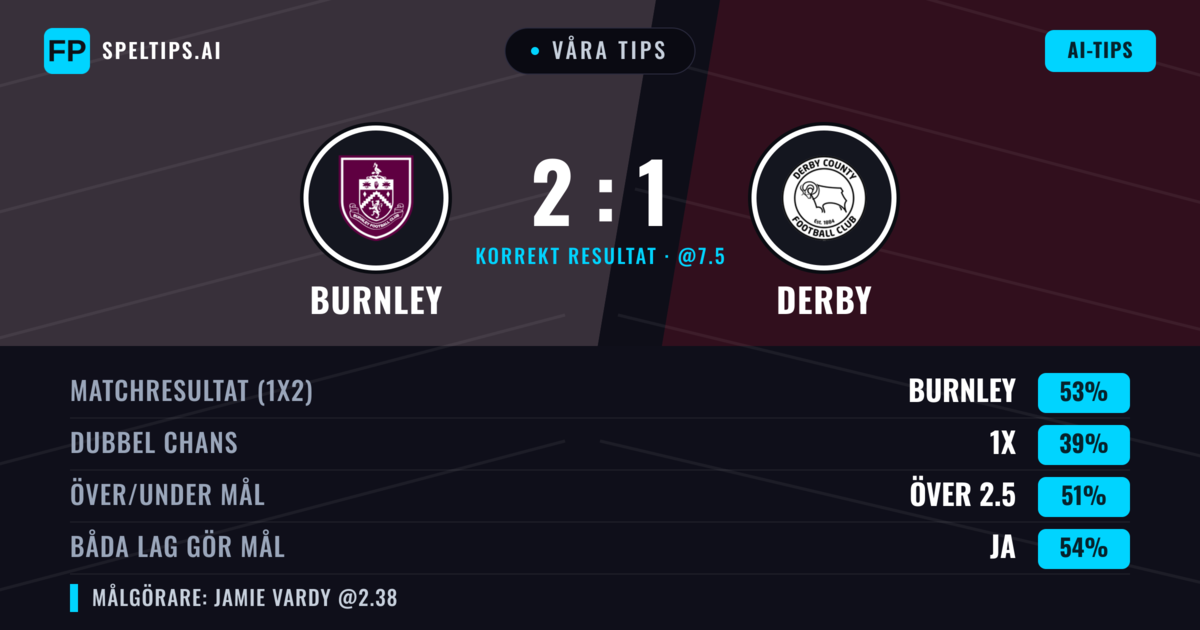 Våra tips: Burnley mot Derby — Burnley — Vinst (53%); Över 2.5; Båda gör mål: Ja