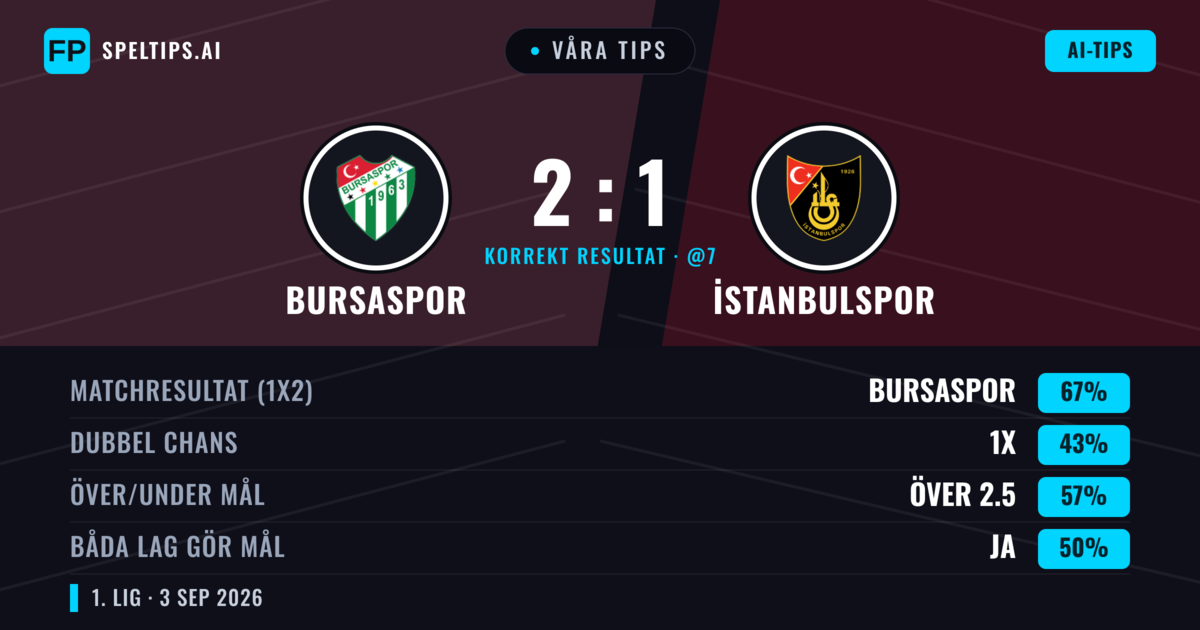 Våra tips: Bursaspor mot İstanbulspor — Bursaspor — Vinst (66%); Över 2.5; Båda gör mål: Ja