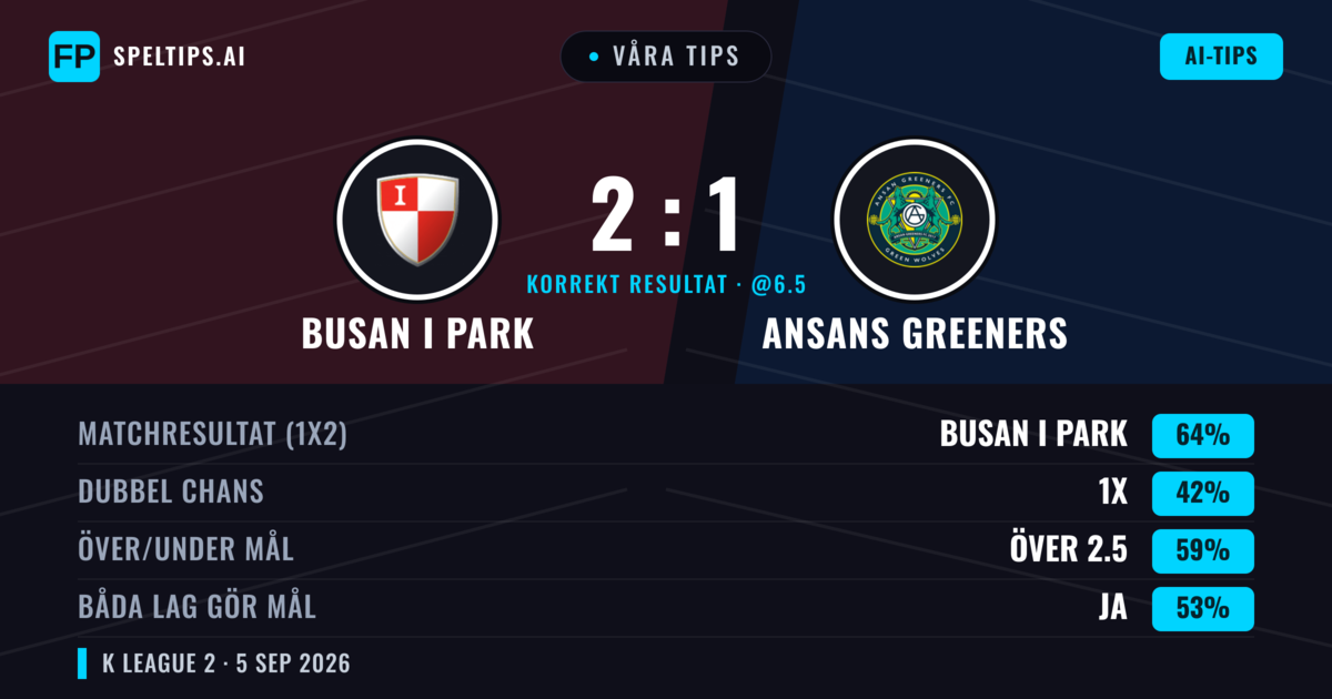 Våra tips: Busan I Park mot Ansans Greeners — Busan I Park — Vinst (65%); Över 2.5; Båda gör mål: Ja