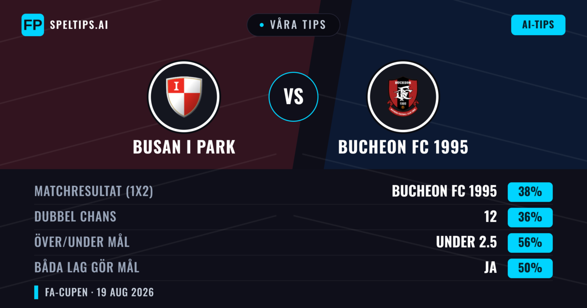 Våra tips: Busan I Park mot Bucheon FC 1995 — Bucheon FC 1995 — Vinst (40%); Under 2.5; Båda gör mål: Ja