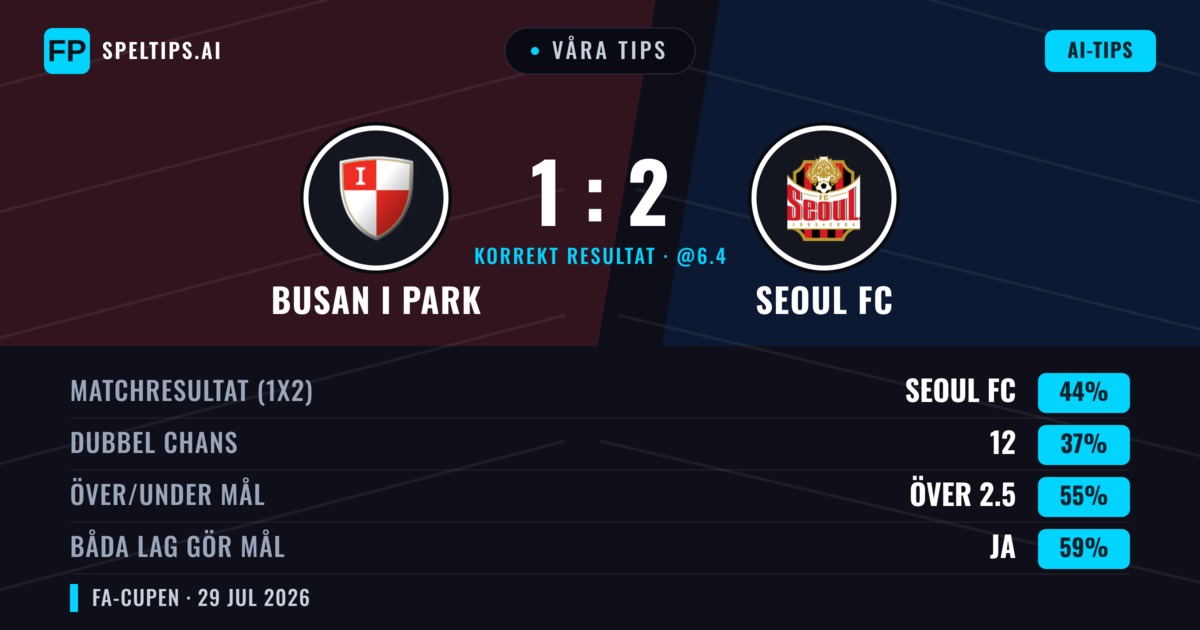 Våra tips: Busan I Park mot Seoul FC — Seoul FC — Vinst (56%); Över 2.5; Båda gör mål: Ja