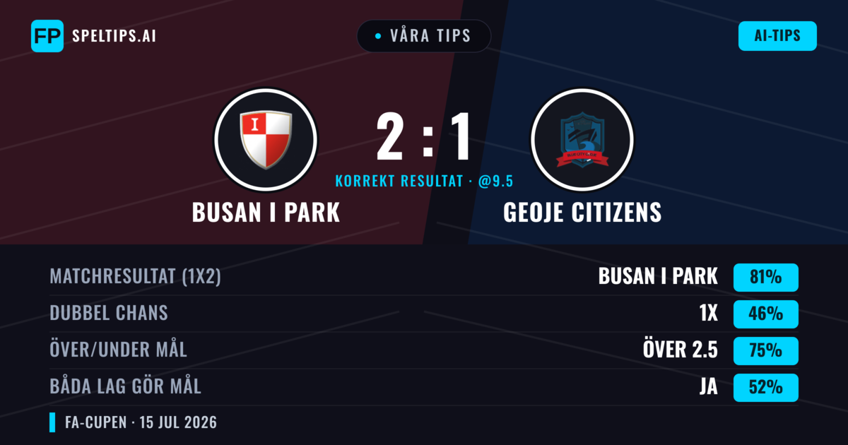Våra tips: Busan I Park mot Geoje Citizens — Busan I Park — Vinst (81%); Över 2.5; Båda gör mål: Ja
