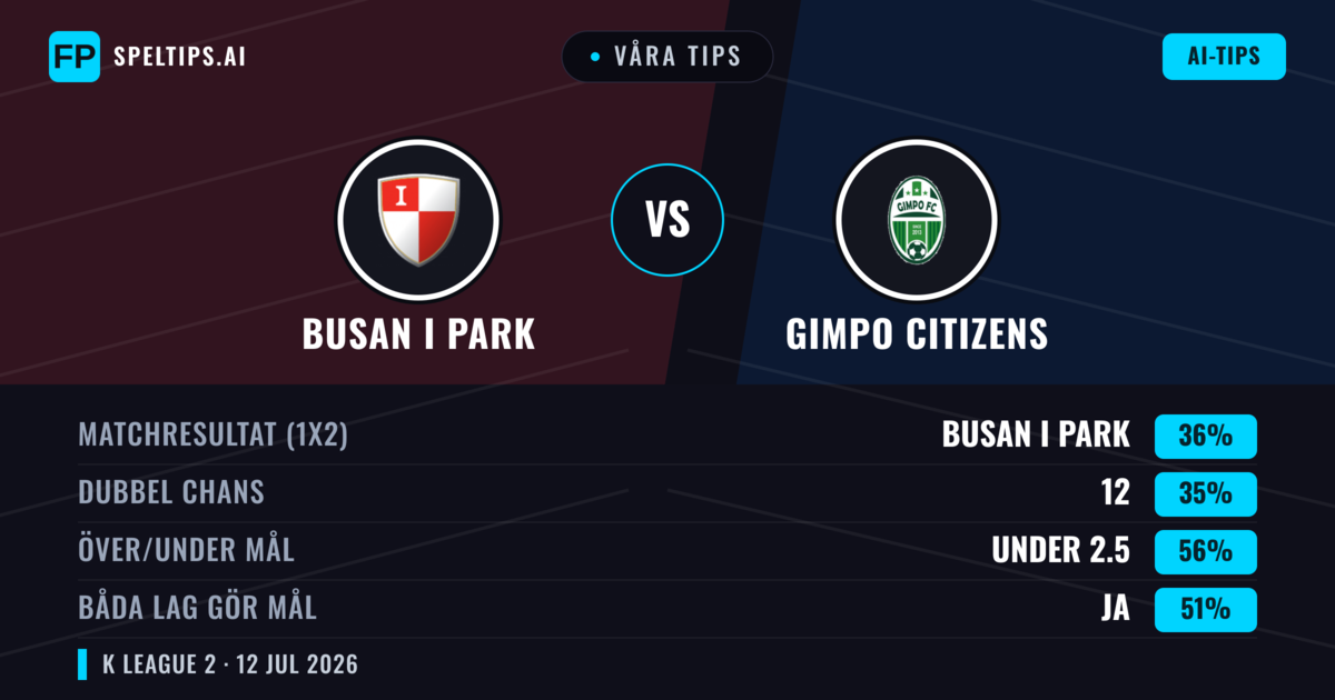 Våra tips: Busan I Park mot Gimpo Citizens — Busan I Park — Vinst (38%); Under 2.5; Båda gör mål: Ja