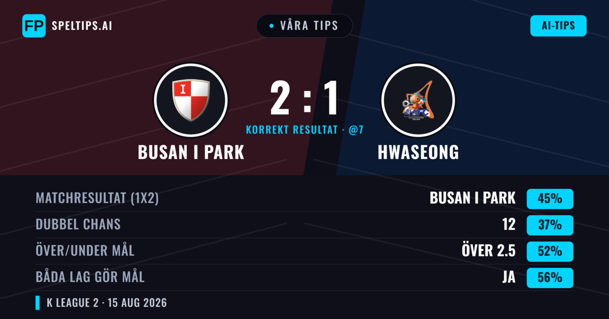 Våra tips: Busan I Park mot Hwaseong — Busan I Park — Vinst (41%); Över 2.5; Båda gör mål: Ja