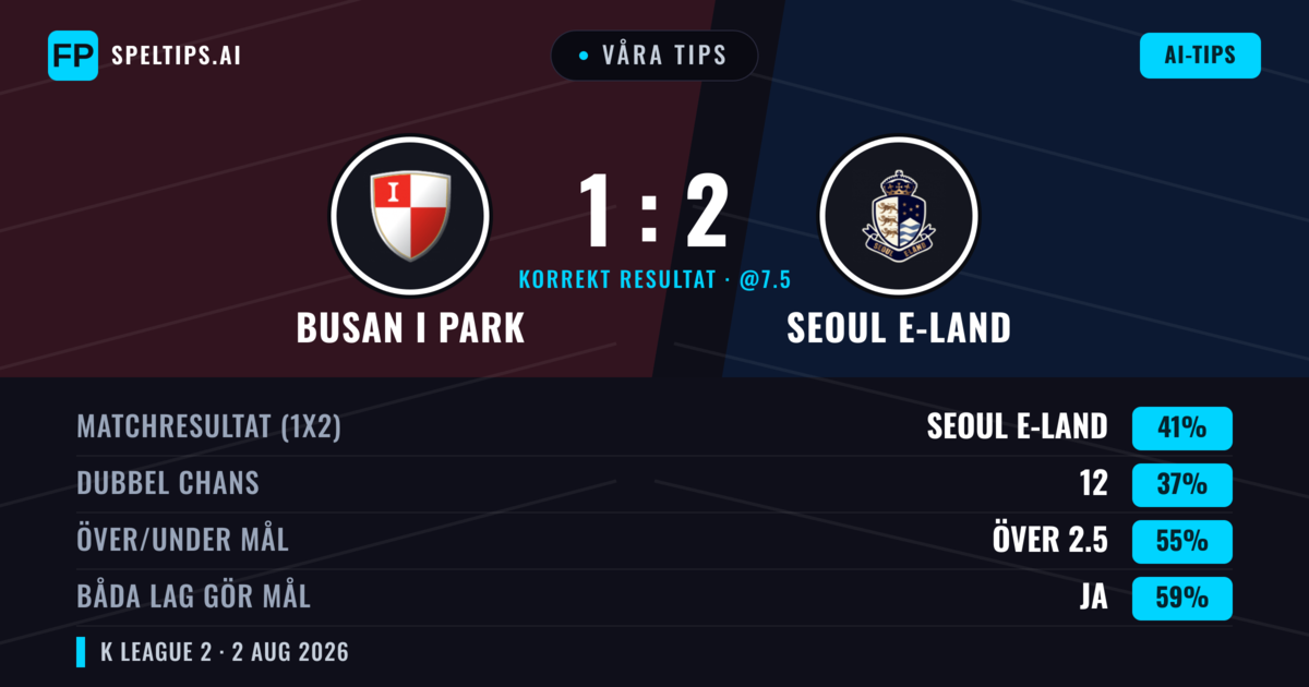 Våra tips: Busan I Park mot Seoul E-Land — Seoul E-Land — Vinst (40%); Över 2.5; Båda gör mål: Ja