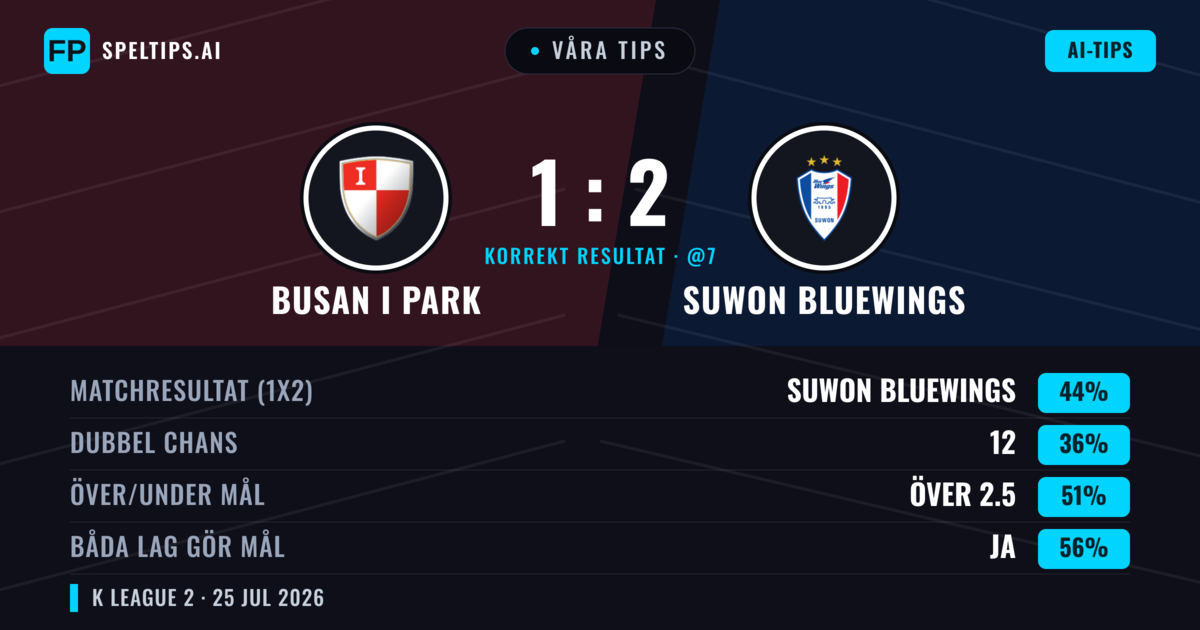 Våra tips: Busan I Park mot Suwon Bluewings — Suwon Bluewings — Vinst (42%); Över 2.5; Båda gör mål: Ja