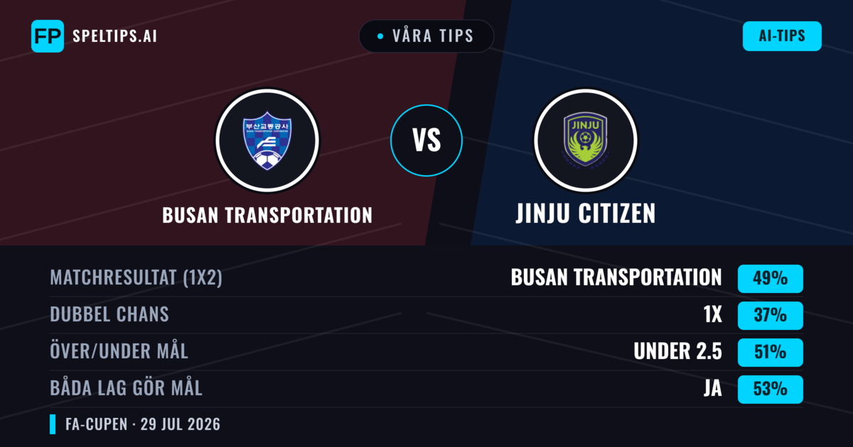 Våra tips: Busan Transportation mot Jinju Citizen — Busan Transportation — Vinst (47%); Under 2.5; Båda gör mål: Ja