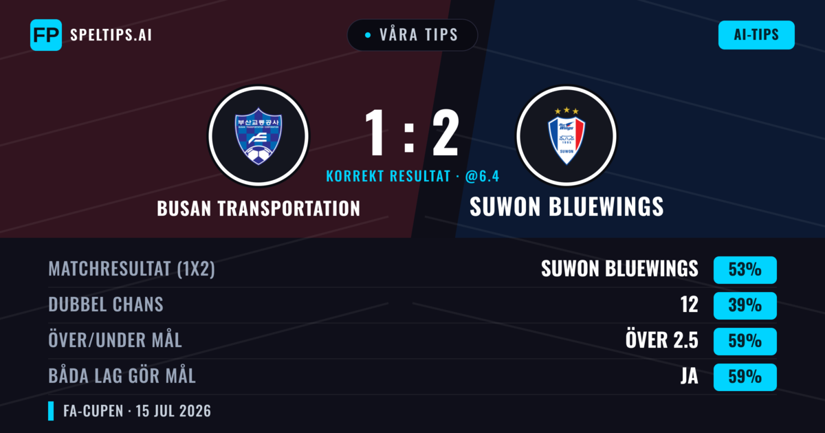 Våra tips: Busan Transportation mot Suwon Bluewings — Suwon Bluewings — Vinst (55%); Över 2.5; Båda gör mål: Ja