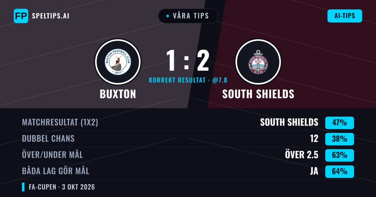 Våra tips: Buxton mot South Shields — South Shields — Vinst (44%); Över 2.5; Båda gör mål: Ja