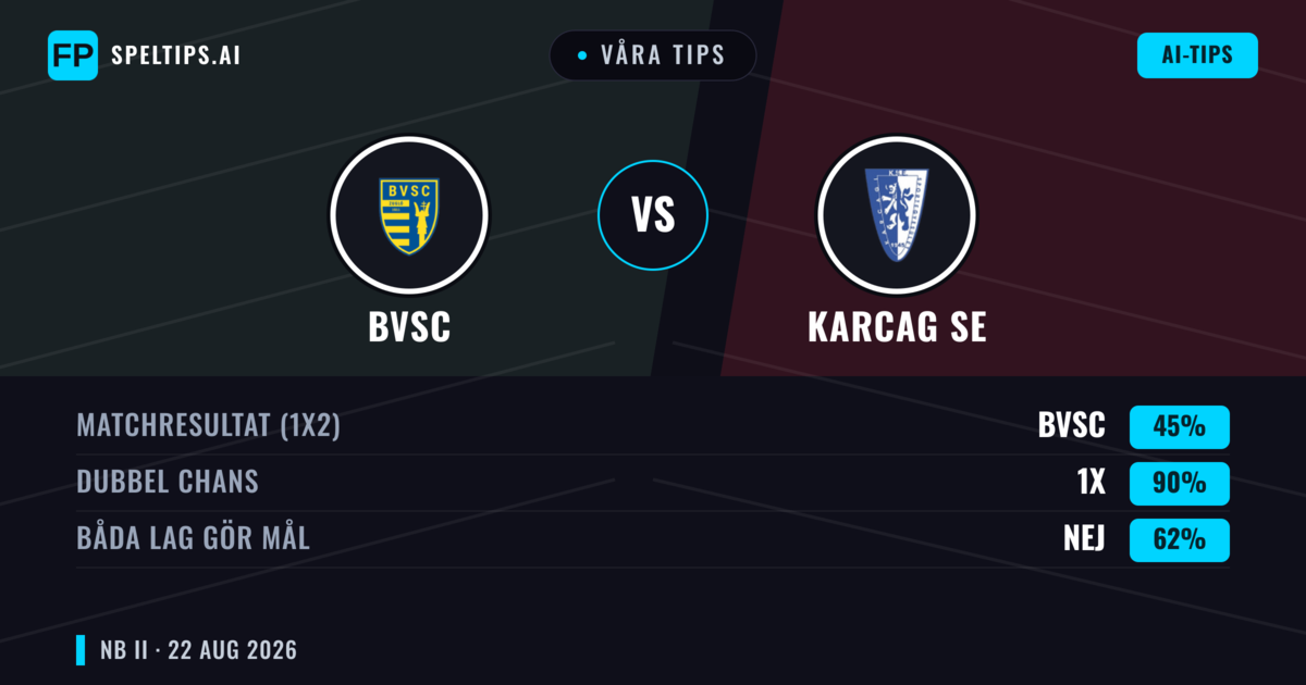 Våra tips: BVSC mot Karcag SE — BVSC — Vinst (44%); Under 2.5; Båda gör mål: Nej