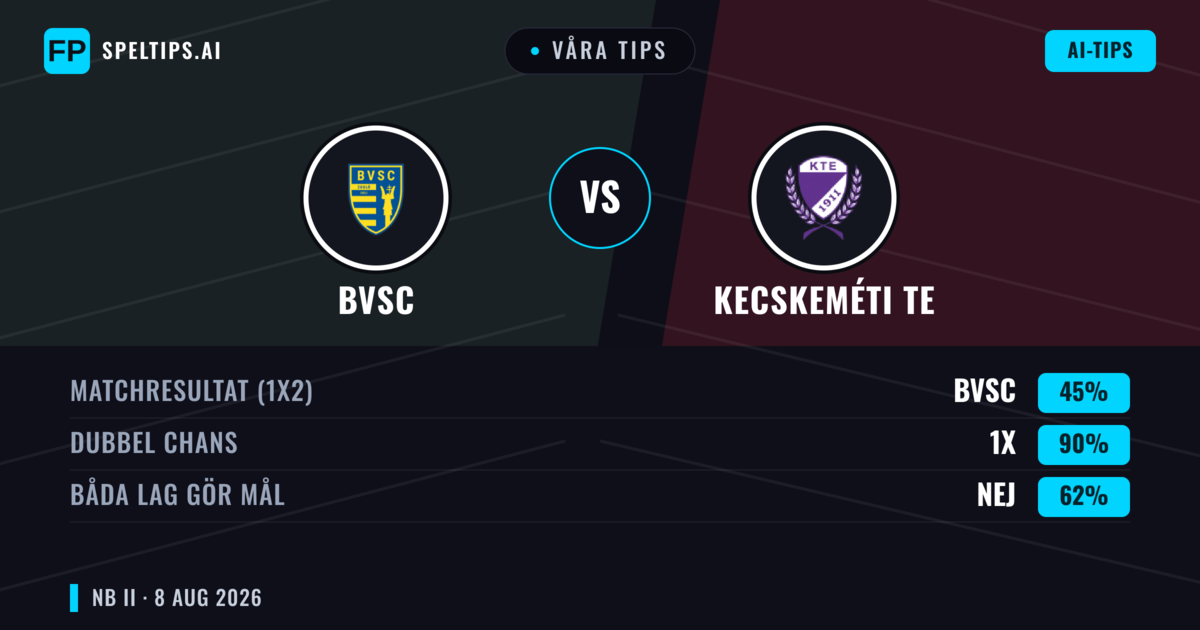 Våra tips: BVSC mot Kecskeméti TE — Kecskeméti TE — Vinst (37%); Under 2.5; Båda gör mål: Ja