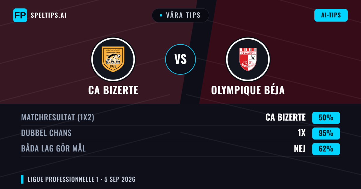 Våra tips: CA Bizerte mot Olympique Béja — Oavgjort (50%); Båda gör mål: Nej
