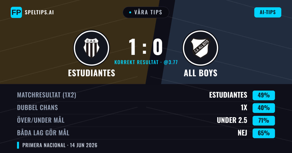 Våra tips: Estudiantes mot All Boys — Estudiantes — Vinst (49%); Under 2.5; Båda gör mål: Nej