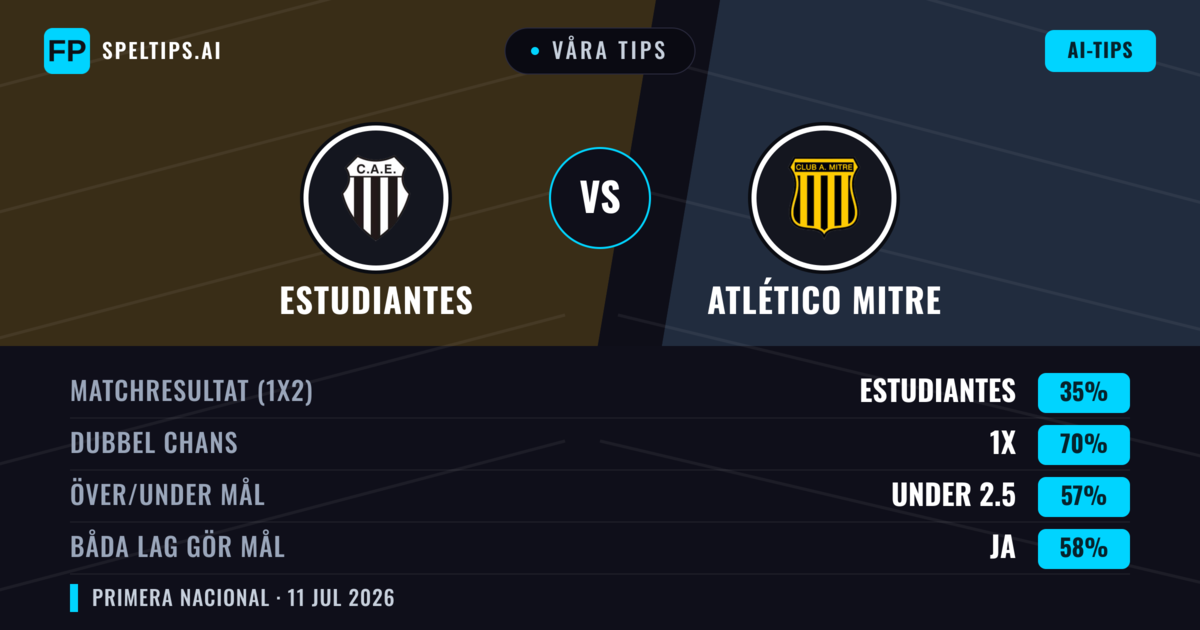 Våra tips: Estudiantes mot Atlético Mitre — Estudiantes — Vinst (52%); Under 2.5; Båda gör mål: Nej