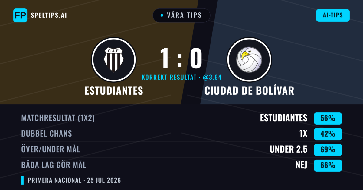 Våra tips: Estudiantes mot Ciudad de Bolívar — Estudiantes — Vinst (56%); Under 2.5; Båda gör mål: Nej