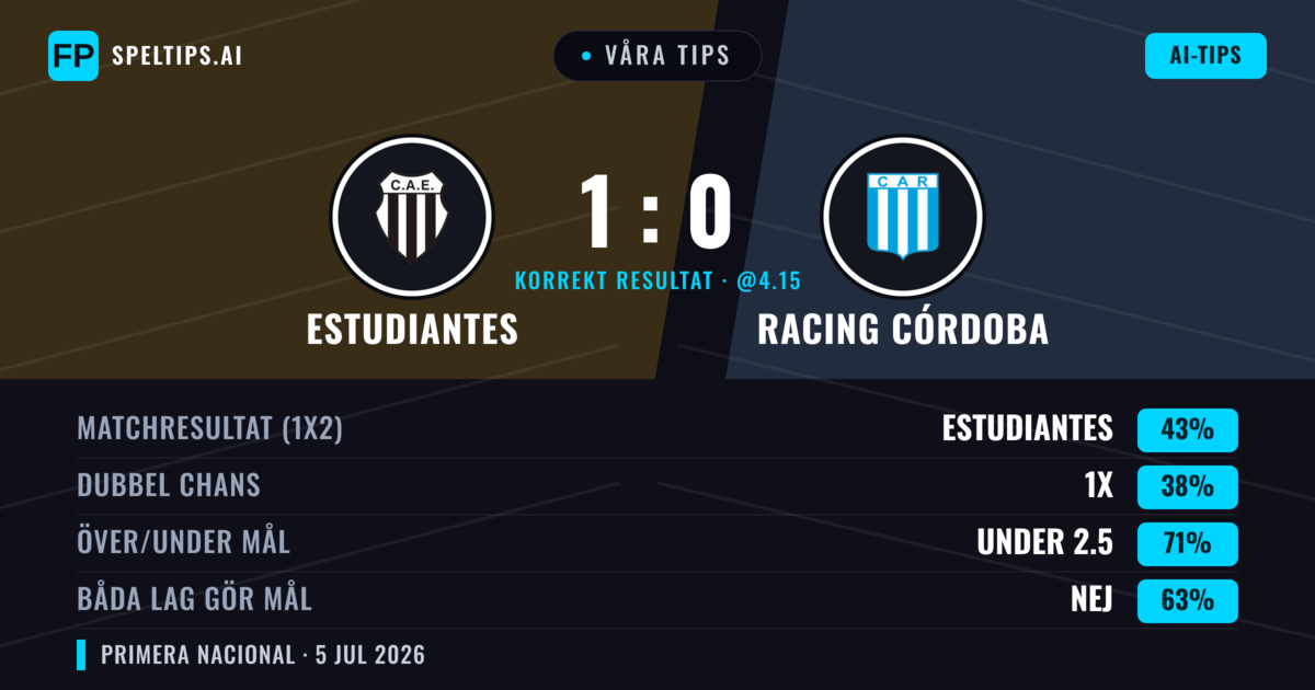 Våra tips: Estudiantes mot Racing Córdoba — Estudiantes — Vinst (51%); Under 2.5; Båda gör mål: Nej