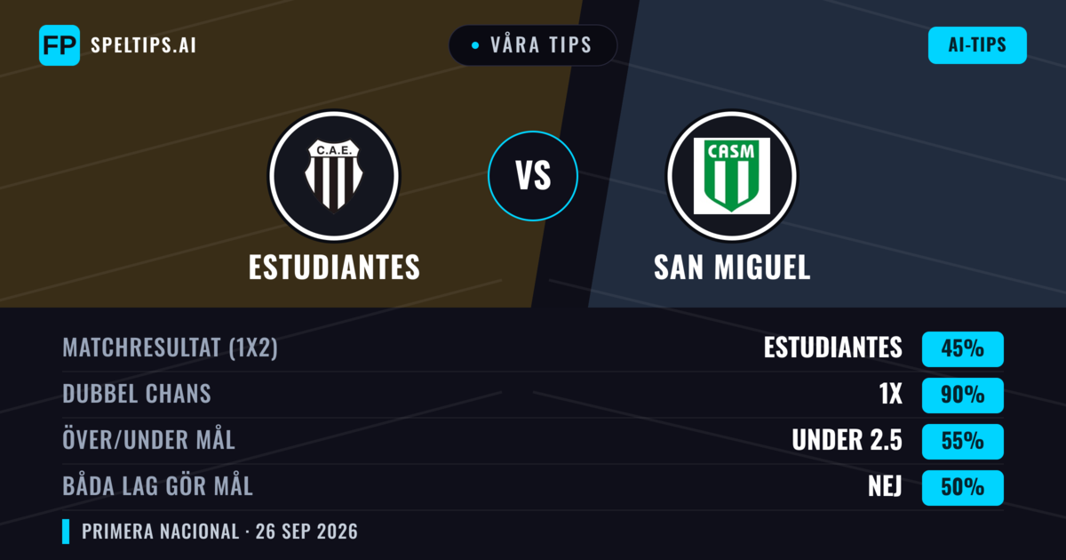 Våra tips: Estudiantes mot San Miguel — Oavgjort (45%); Under 2.5; Båda gör mål: Nej