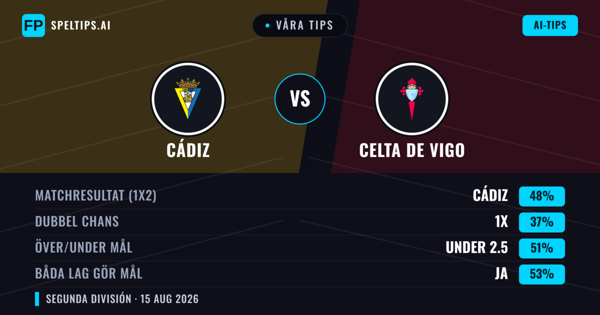 Våra tips: Cádiz mot Celta de Vigo — Cádiz — Vinst (48%); Över 2.5; Båda gör mål: Ja