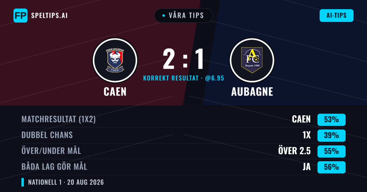 Våra tips: Caen mot Aubagne — Caen — Vinst (55%); Över 2.5; Båda gör mål: Ja
