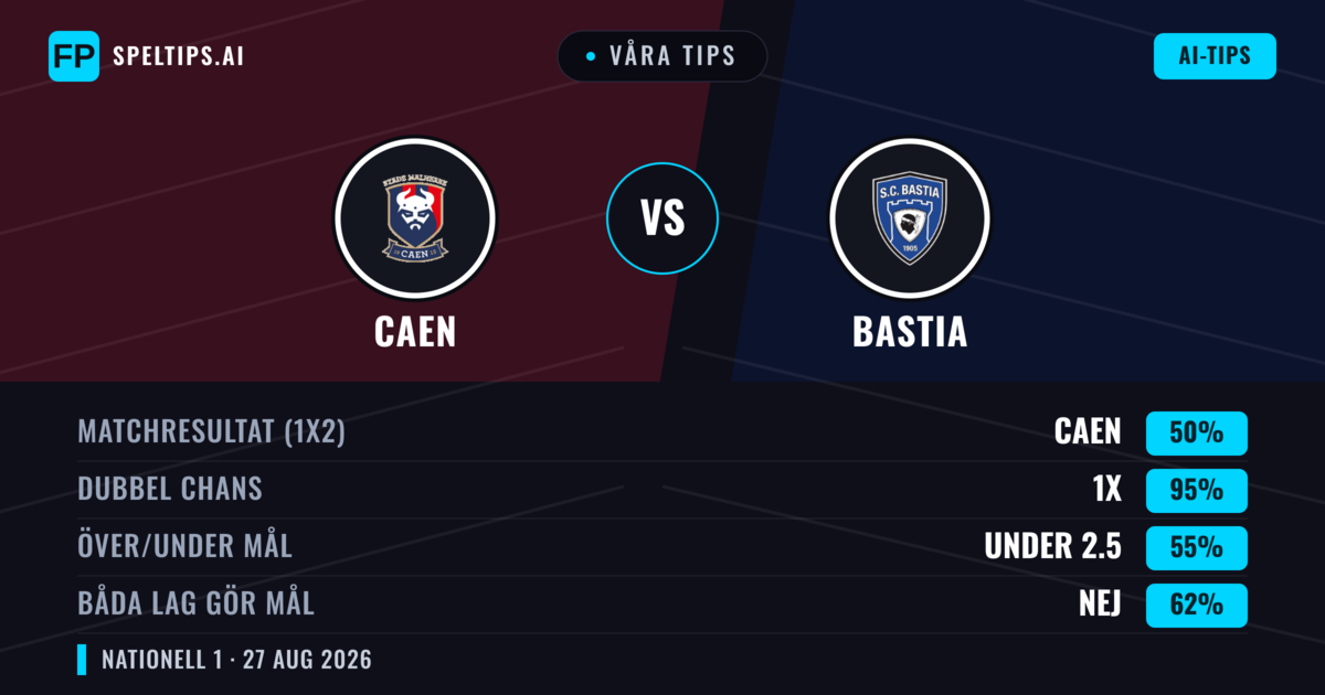 Våra tips: Caen mot Bastia — Caen — Vinst (42%); Över 2.5; Båda gör mål: Ja